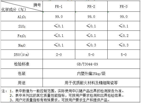 煅燒氧化鋁微粉指標