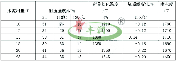 高溫a氧化鋁粉澆注料水泥比較