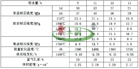 高溫a氧化鋁粉澆注料加入水比例